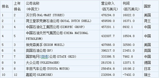 2014年世界500强排行榜(前十)