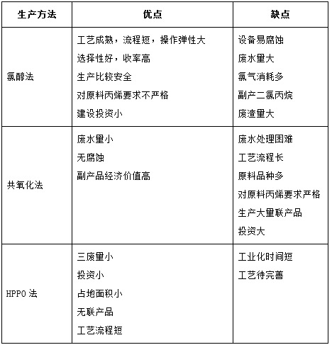 三种技术的优缺点比较