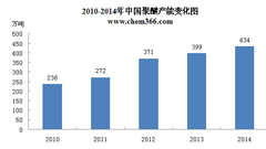 国内产能过剩